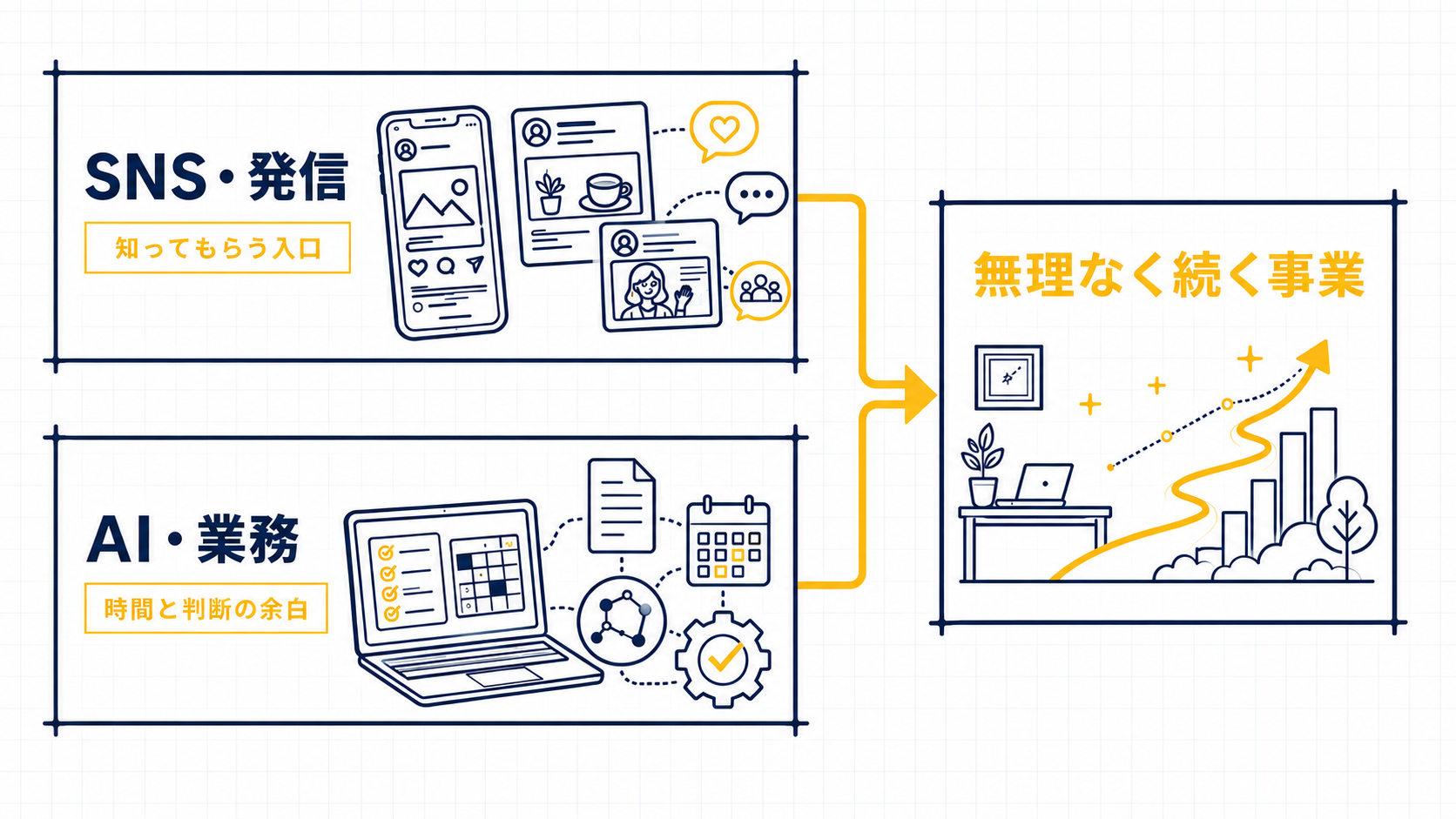 SNS・発信とAI・業務を整え、無理なく続く事業へつなげる図解